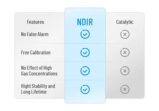 Why Choose NDIR Technology Rather Than Catalytic?