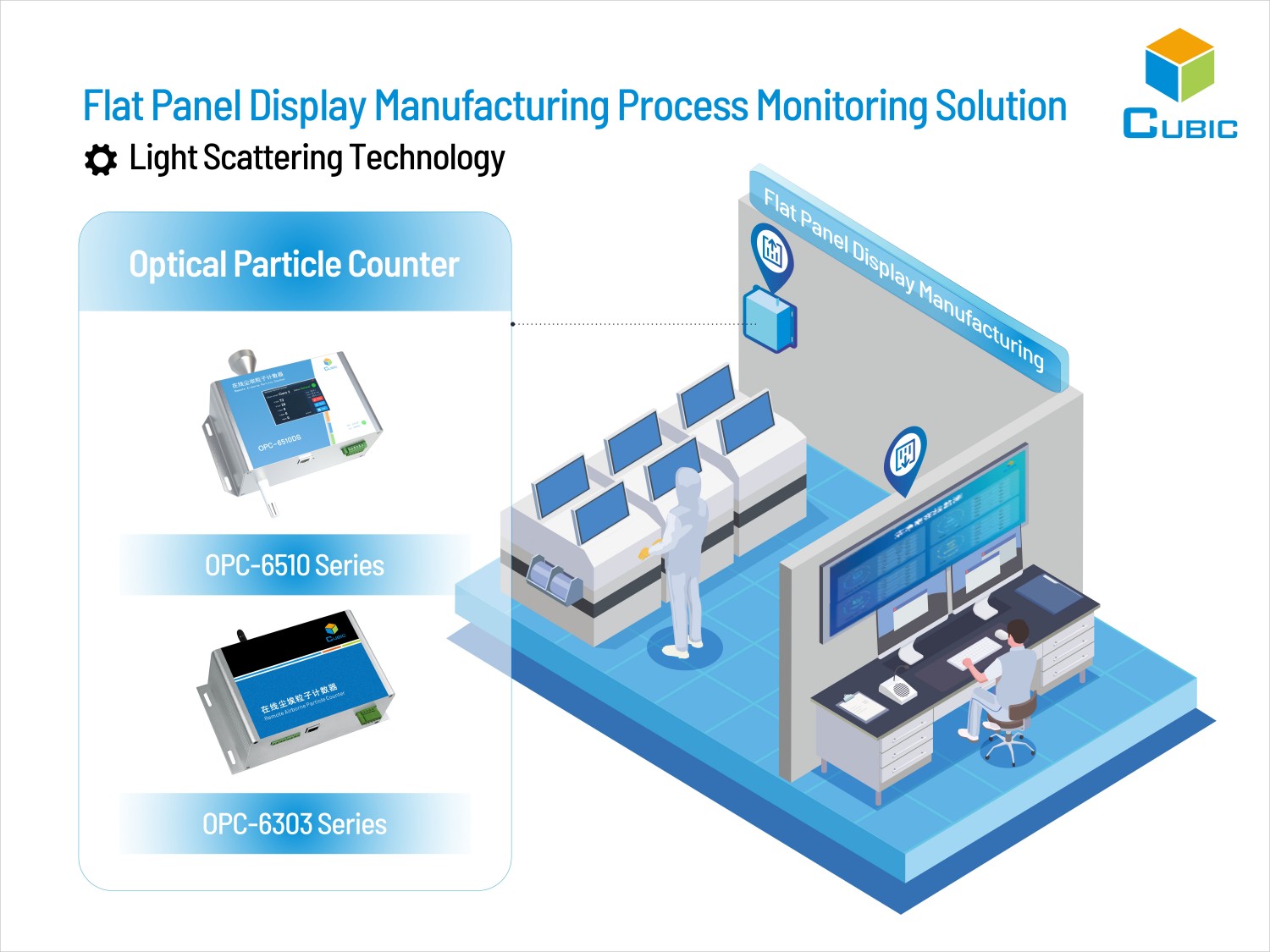 Cubic Flat Panel Display Manufacturing Process Monitoring Solution