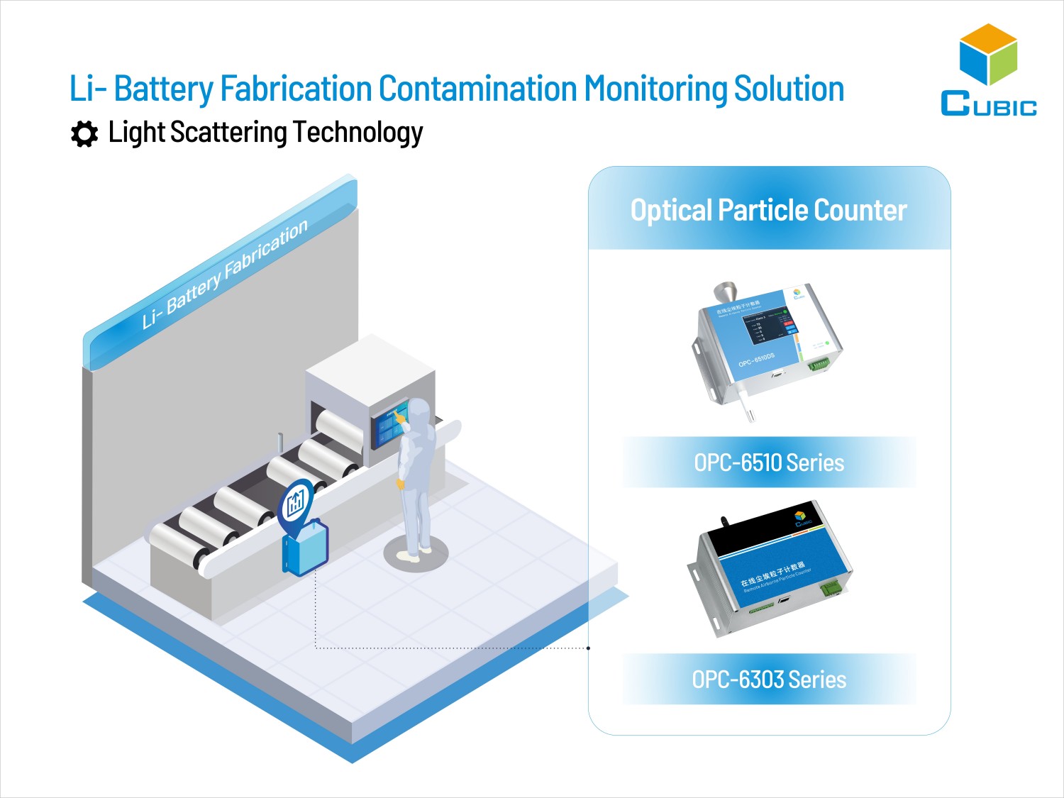 Cubic Li- Battery Fabrication Contamination Monitoring Solution